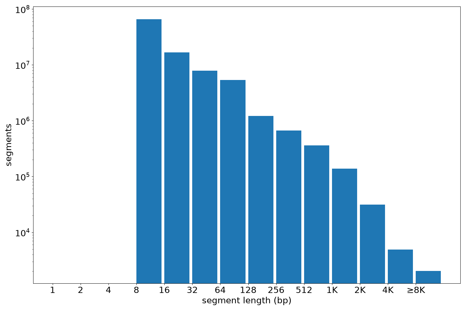 global segment-length histogram