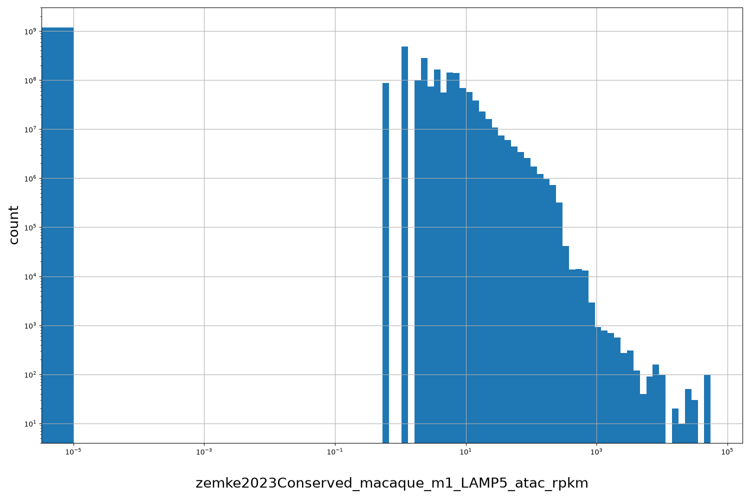 HISTOGRAM FOR zemke2023Conserved_macaque_m1_LAMP5_atac_rpkm