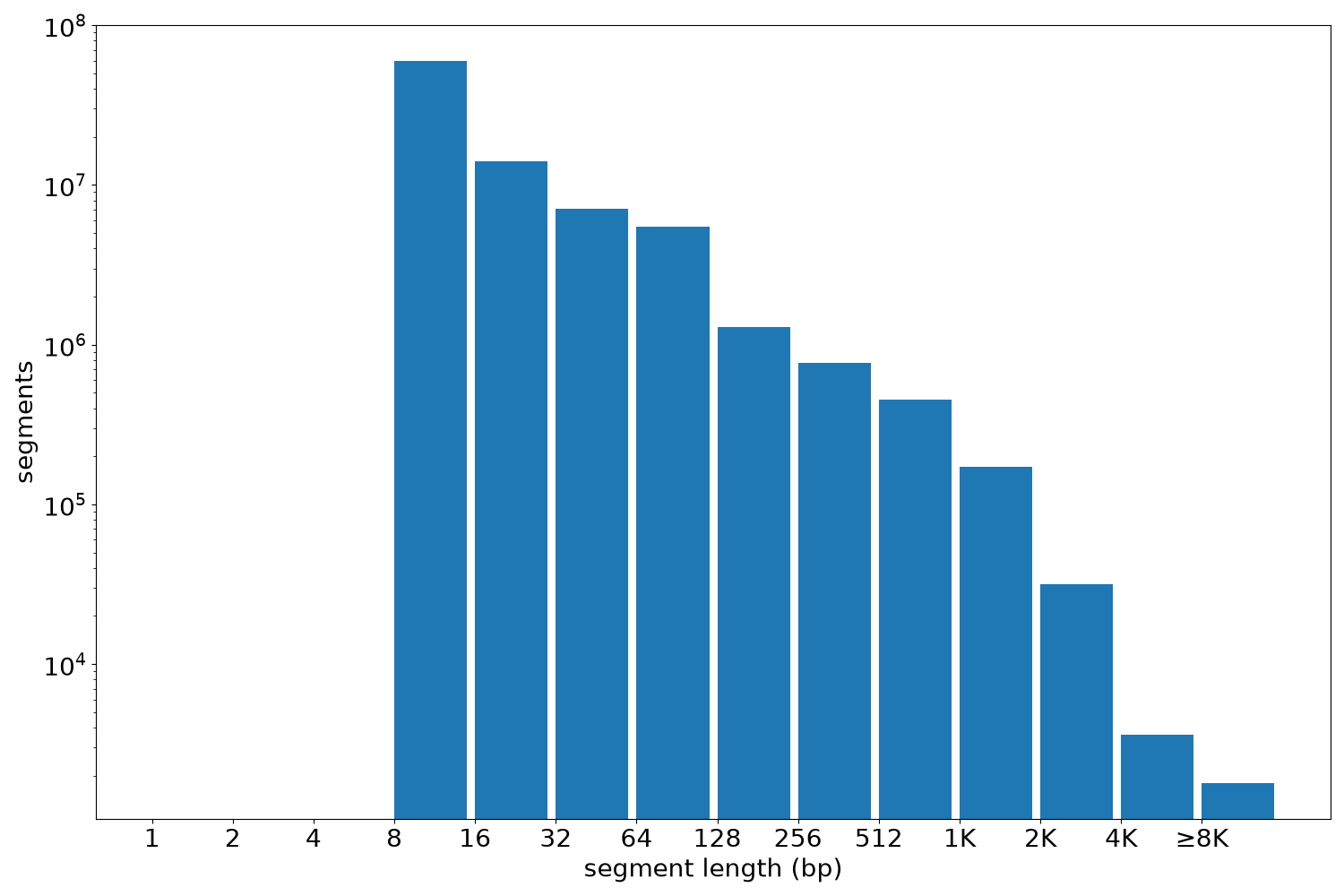 global segment-length histogram