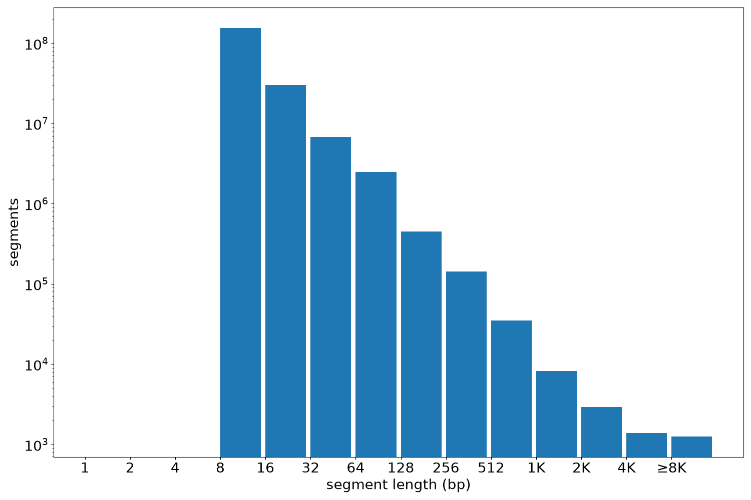 global segment-length histogram
