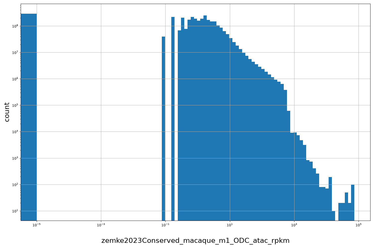 zemke2023Conserved_macaque_m1_ODC_atac_rpkm HISTOGRAM FOR zemke2023Conserved_macaque_m1_ODC_atac_rpkm