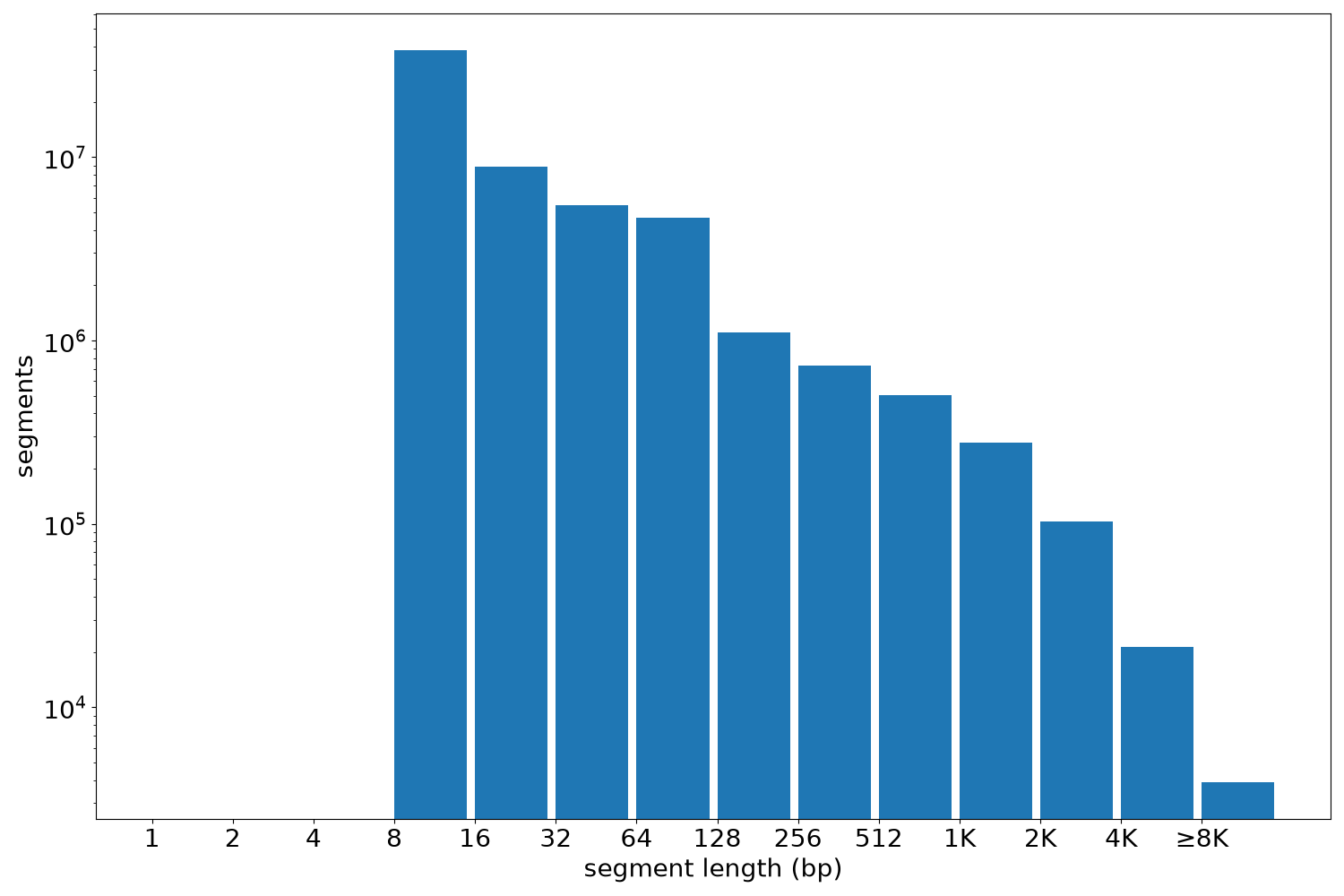 global segment-length histogram