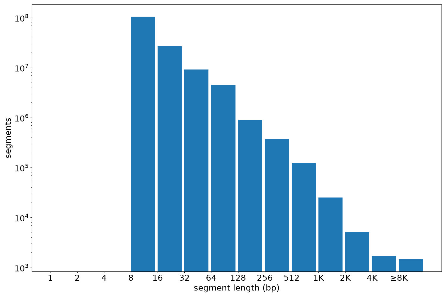 global segment-length histogram