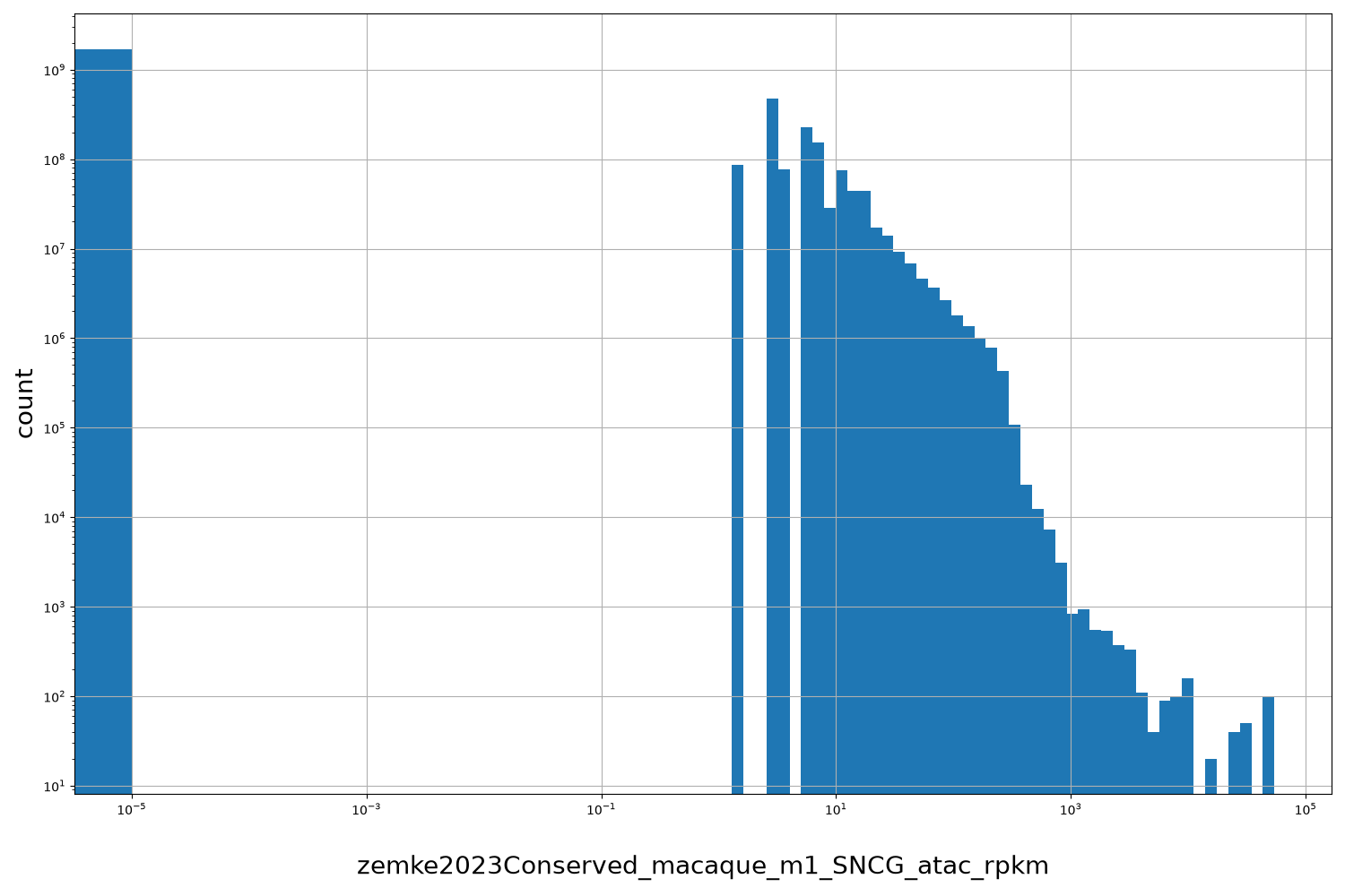 zemke2023Conserved_macaque_m1_SNCG_atac_rpkm HISTOGRAM FOR zemke2023Conserved_macaque_m1_SNCG_atac_rpkm