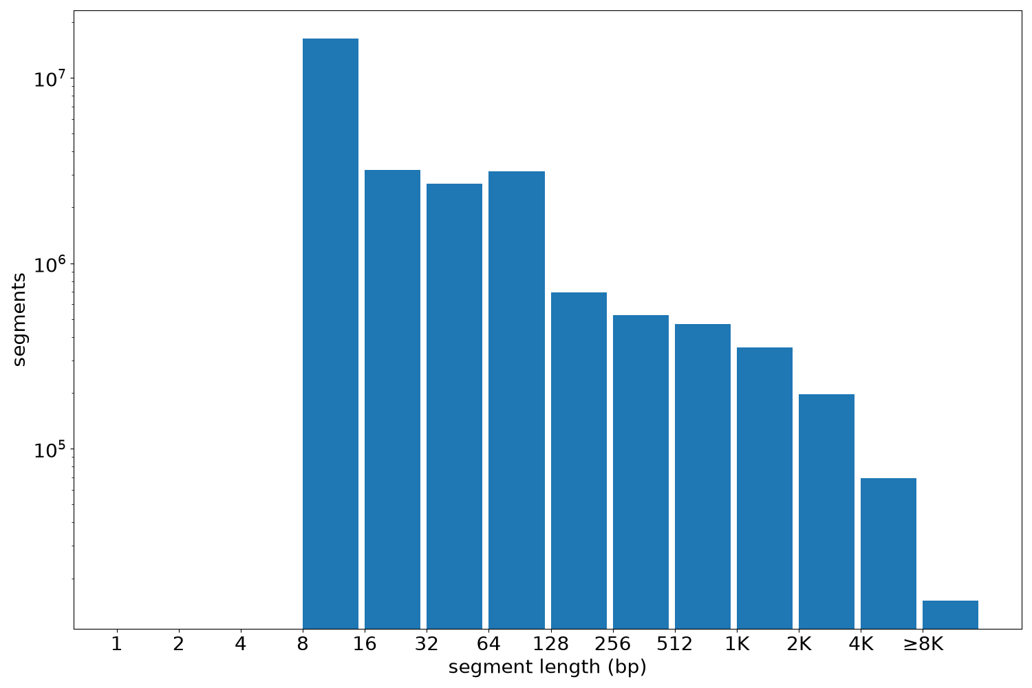 global segment-length histogram
