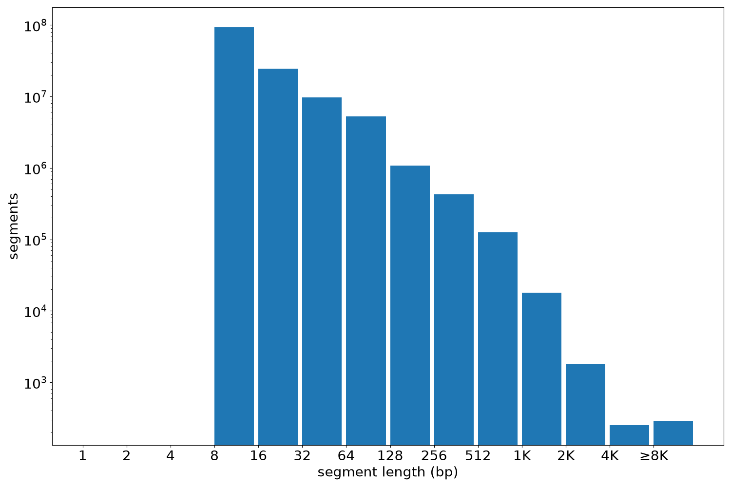 global segment-length histogram