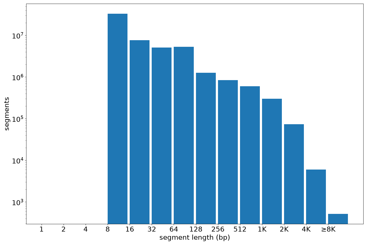 global segment-length histogram
