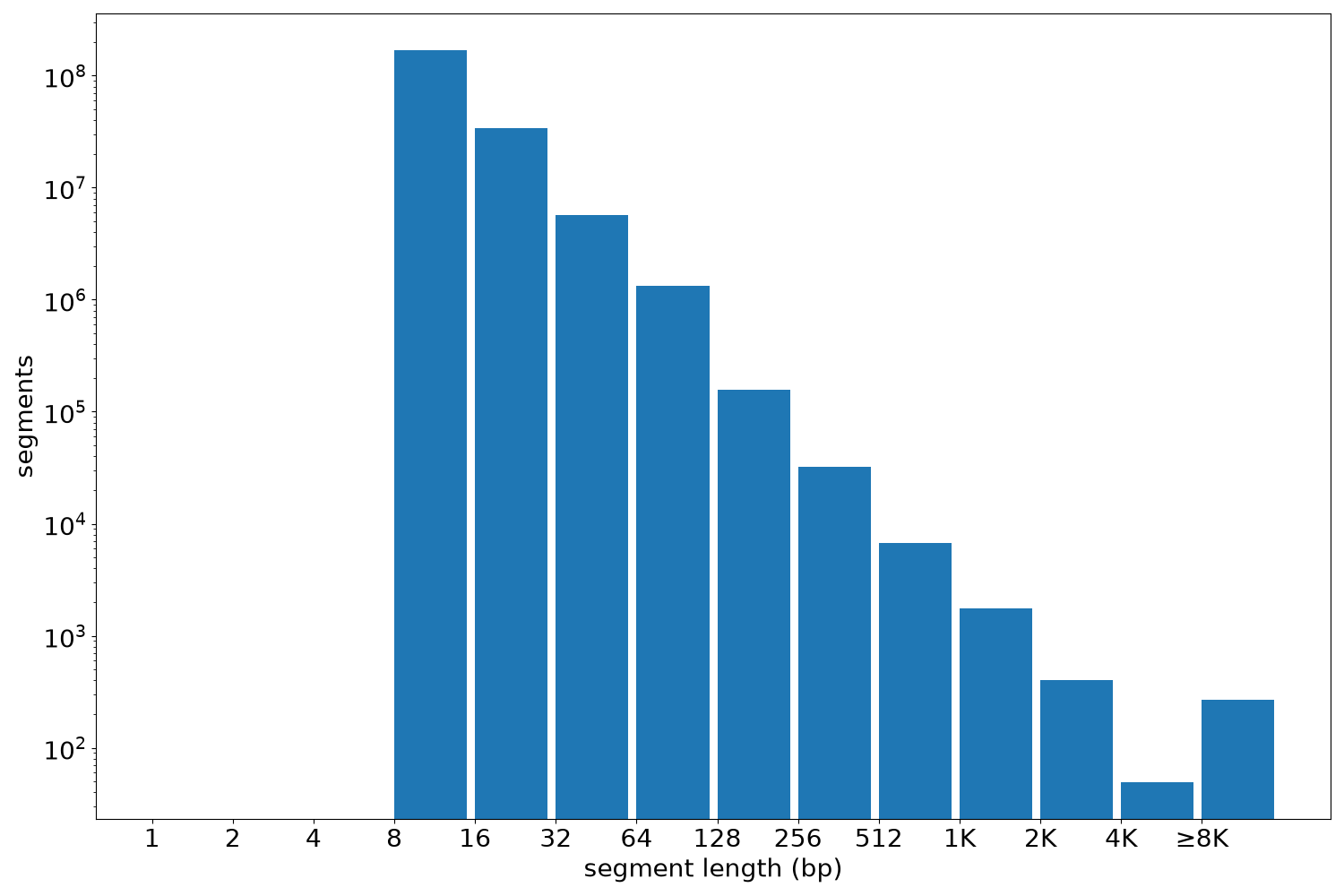 global segment-length histogram