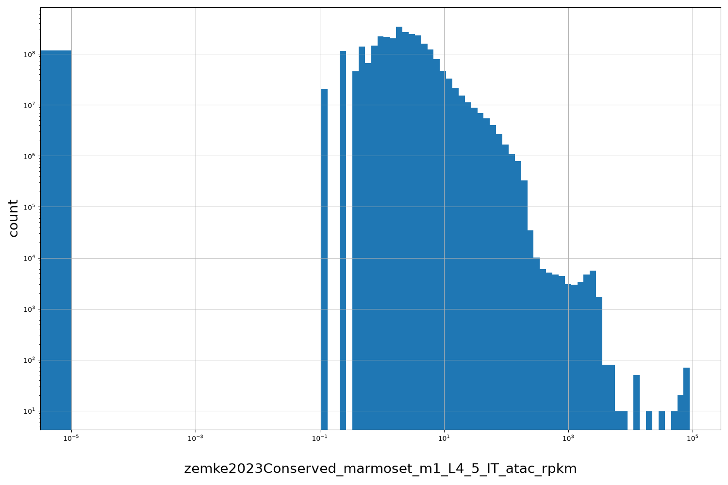 zemke2023Conserved_marmoset_m1_L4_5_IT_atac_rpkm HISTOGRAM FOR zemke2023Conserved_marmoset_m1_L4_5_IT_atac_rpkm