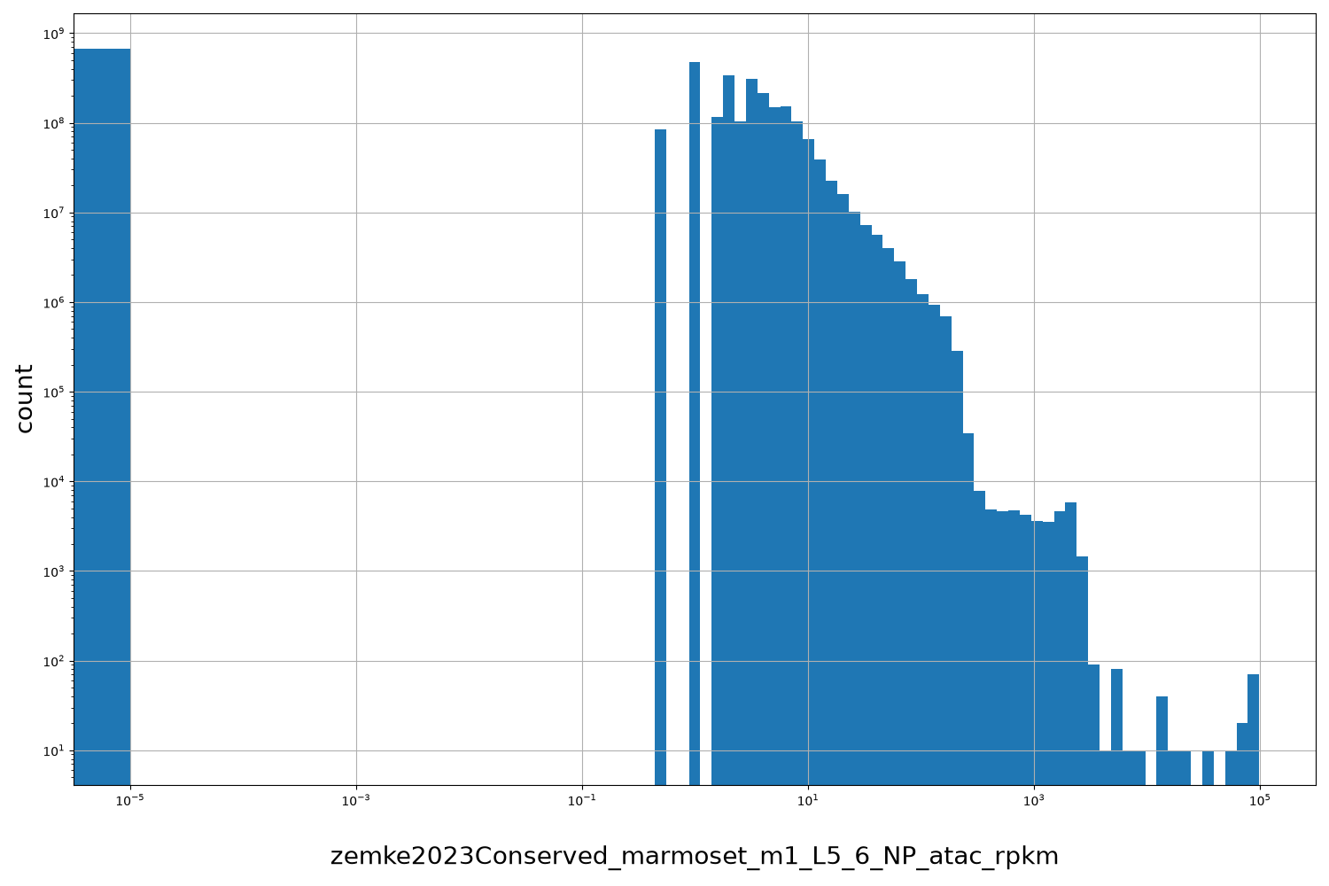 zemke2023Conserved_marmoset_m1_L5_6_NP_atac_rpkm HISTOGRAM FOR zemke2023Conserved_marmoset_m1_L5_6_NP_atac_rpkm