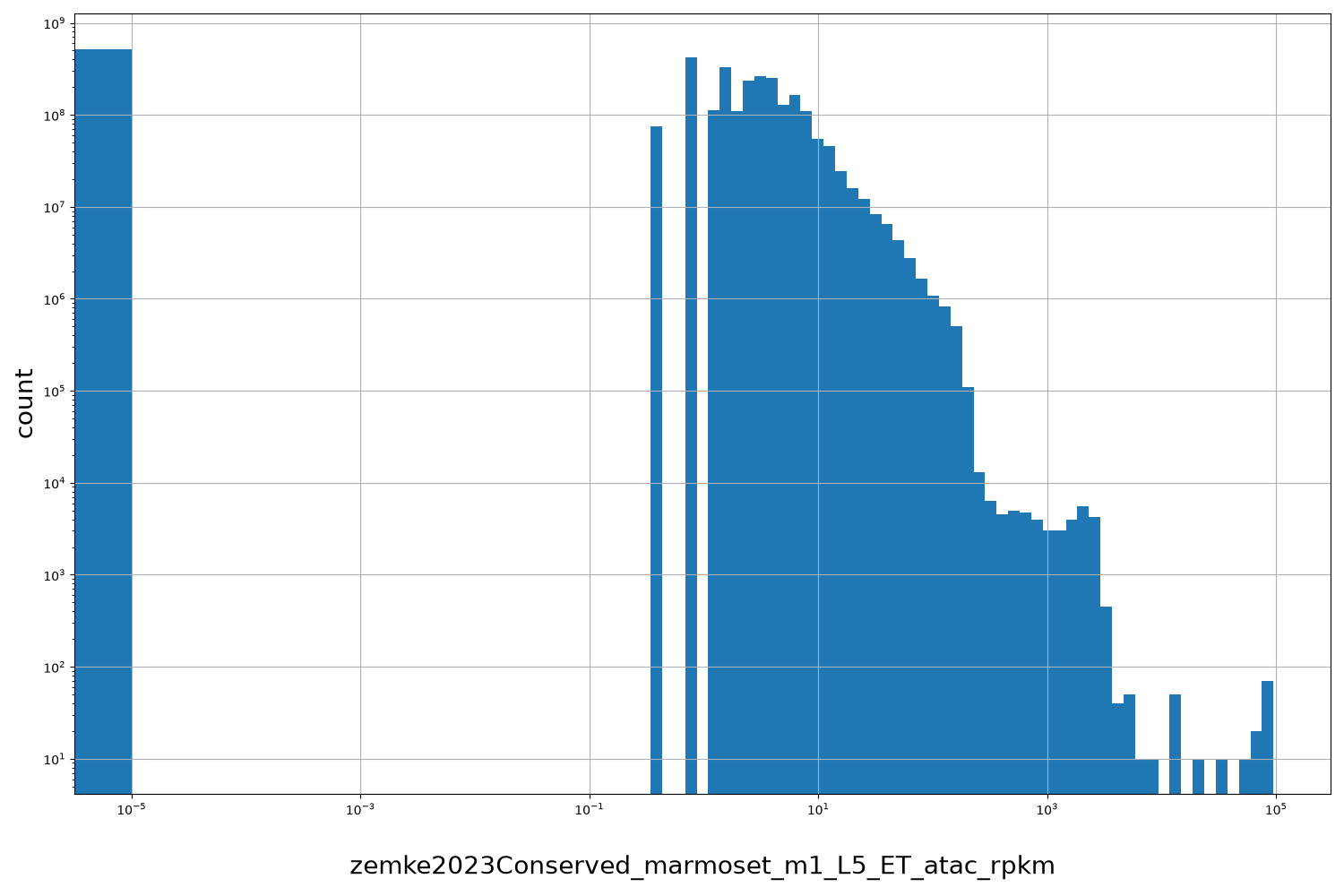 zemke2023Conserved_marmoset_m1_L5_ET_atac_rpkm HISTOGRAM FOR zemke2023Conserved_marmoset_m1_L5_ET_atac_rpkm