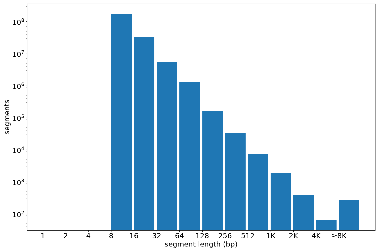 global segment-length histogram