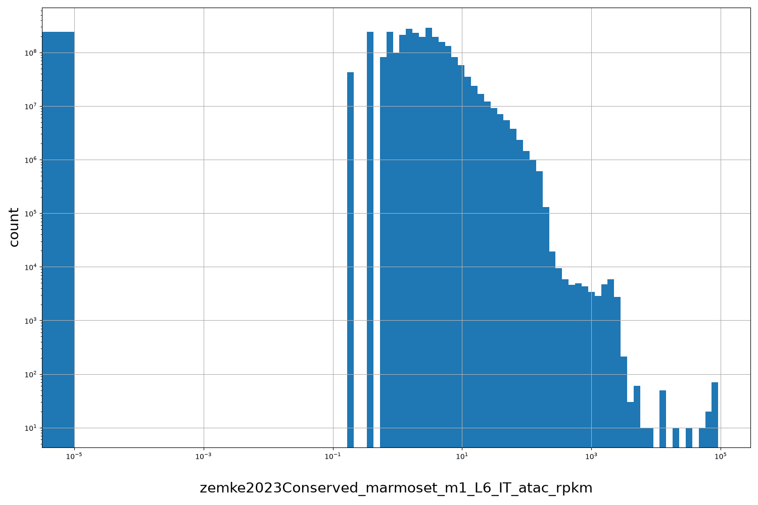 HISTOGRAM FOR zemke2023Conserved_marmoset_m1_L6_IT_atac_rpkm