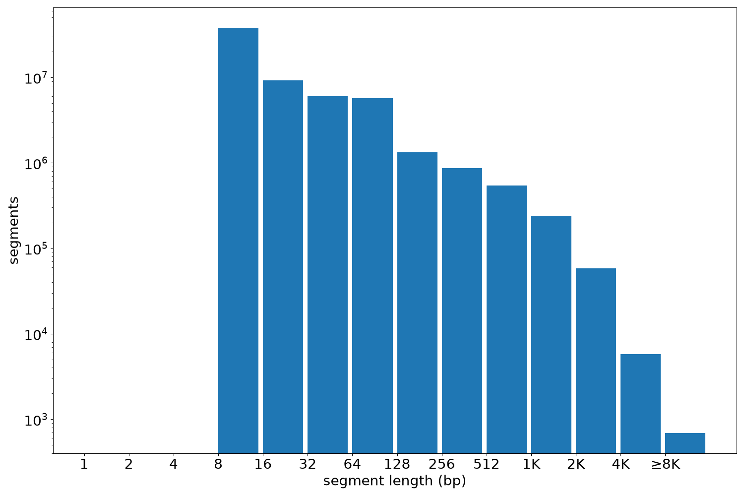 global segment-length histogram