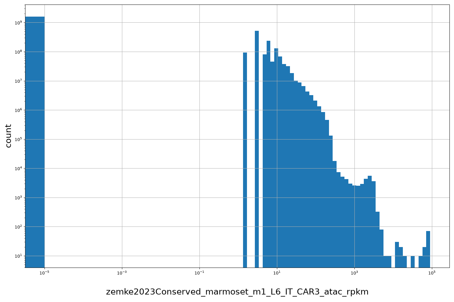 HISTOGRAM FOR zemke2023Conserved_marmoset_m1_L6_IT_CAR3_atac_rpkm