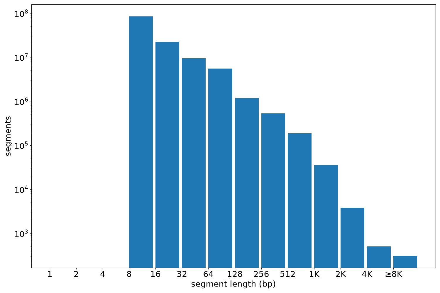 global segment-length histogram