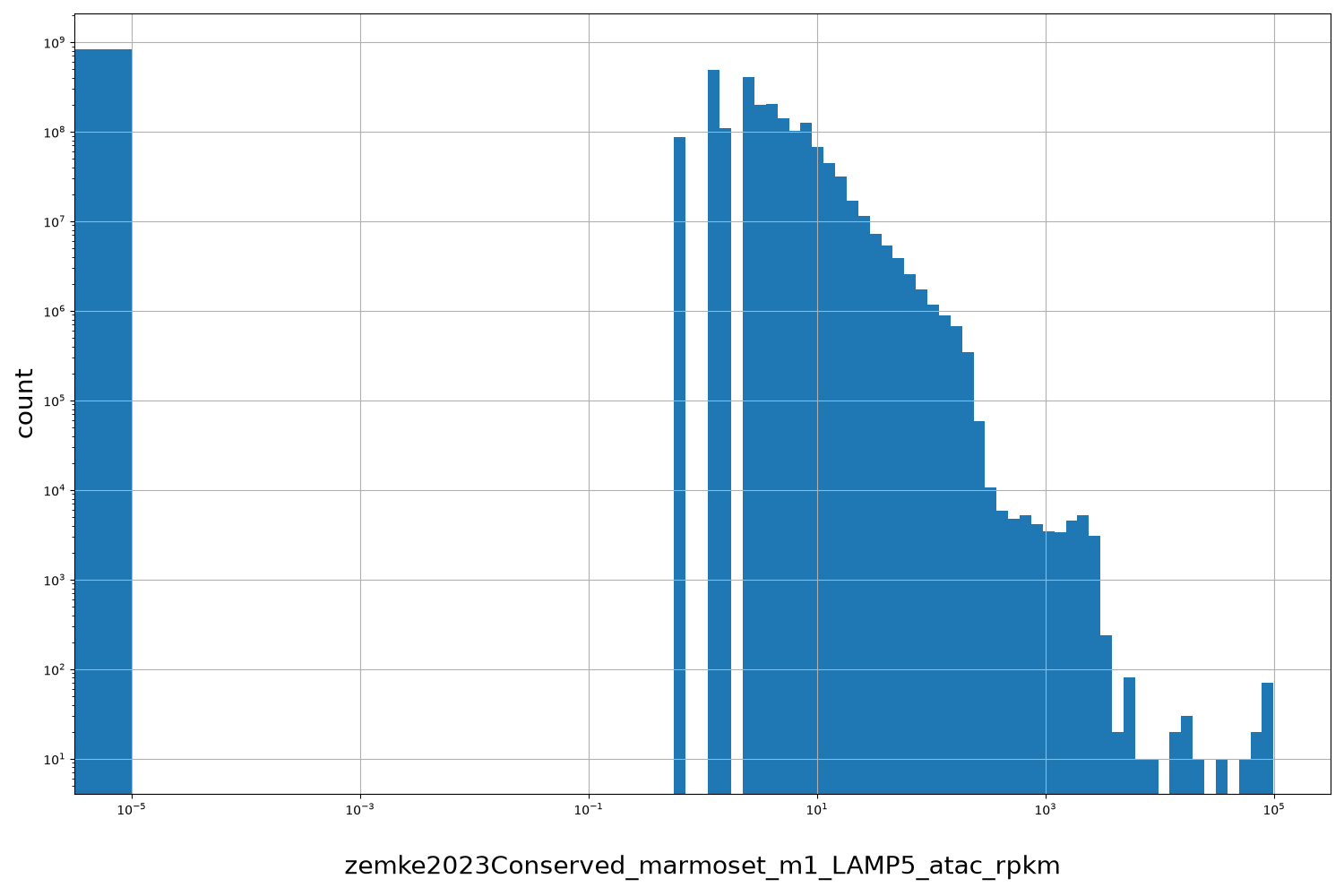 zemke2023Conserved_marmoset_m1_LAMP5_atac_rpkm HISTOGRAM FOR zemke2023Conserved_marmoset_m1_LAMP5_atac_rpkm