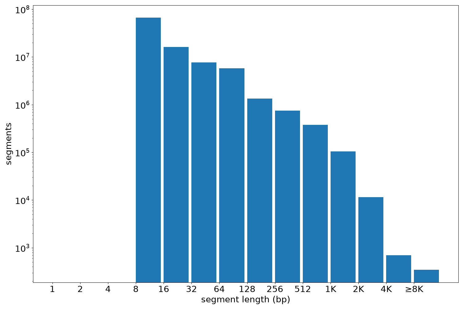 global segment-length histogram