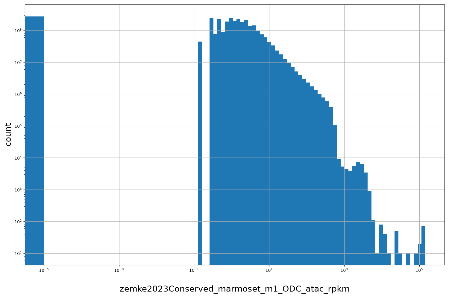 HISTOGRAM FOR zemke2023Conserved_marmoset_m1_ODC_atac_rpkm