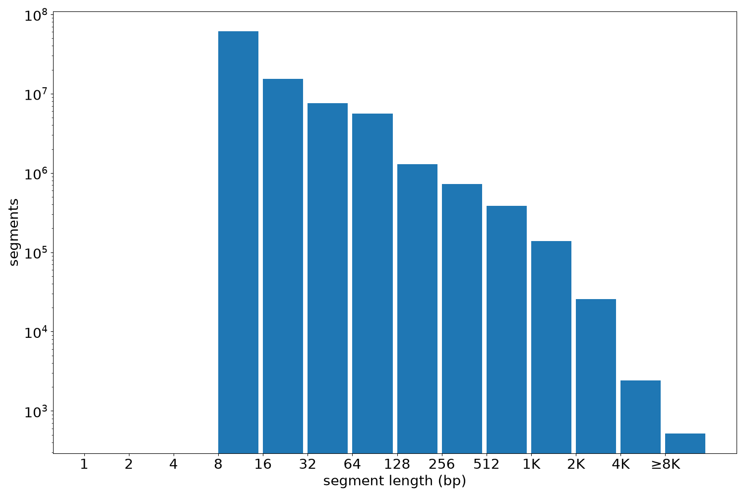 global segment-length histogram