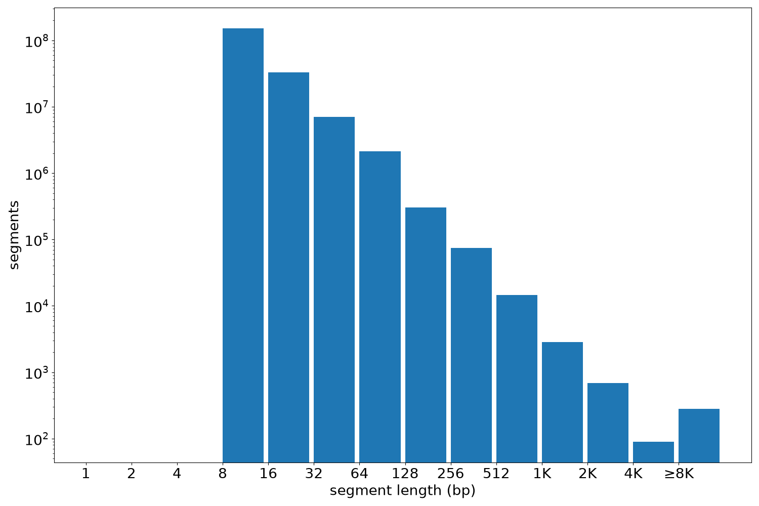 global segment-length histogram