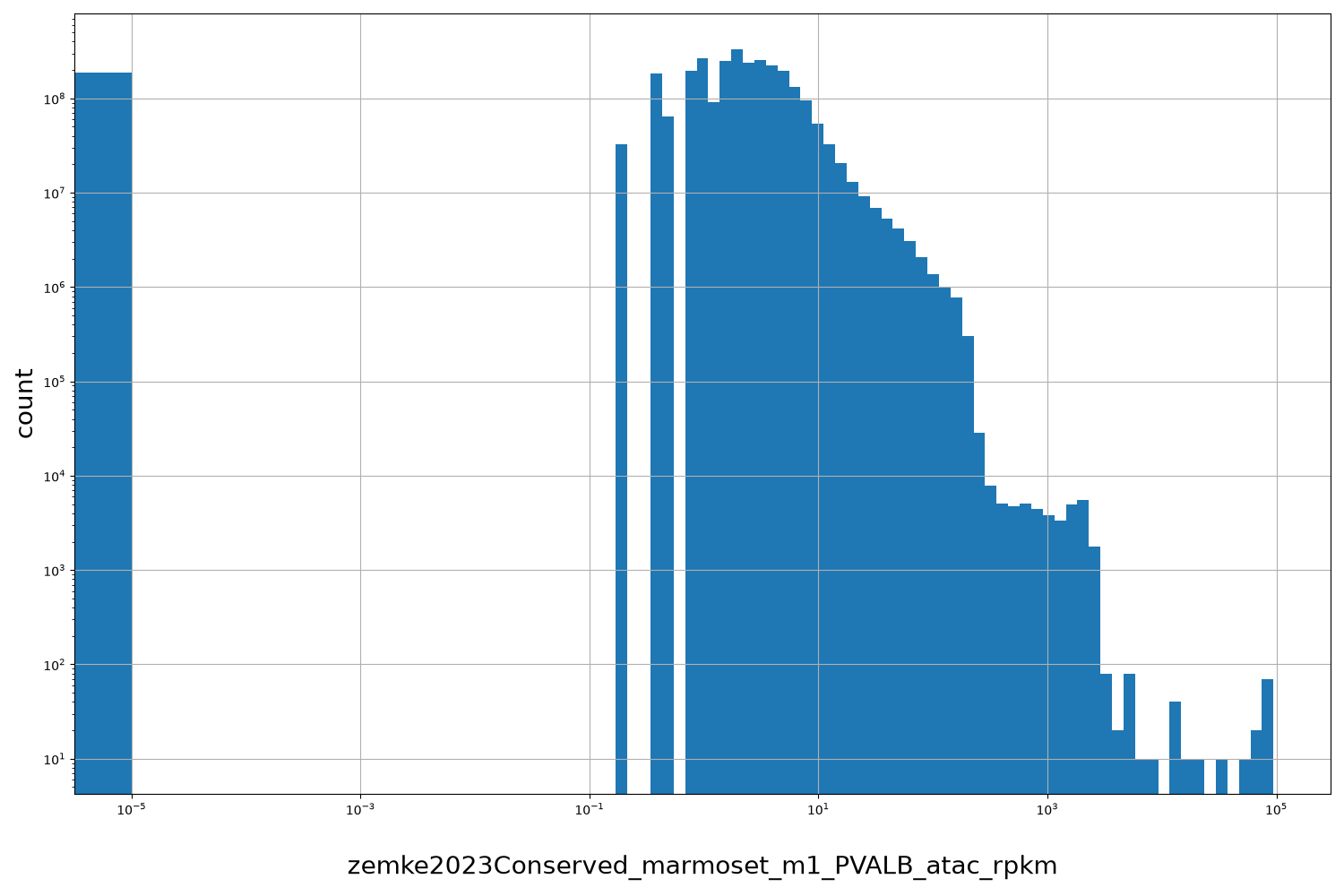 HISTOGRAM FOR zemke2023Conserved_marmoset_m1_PVALB_atac_rpkm