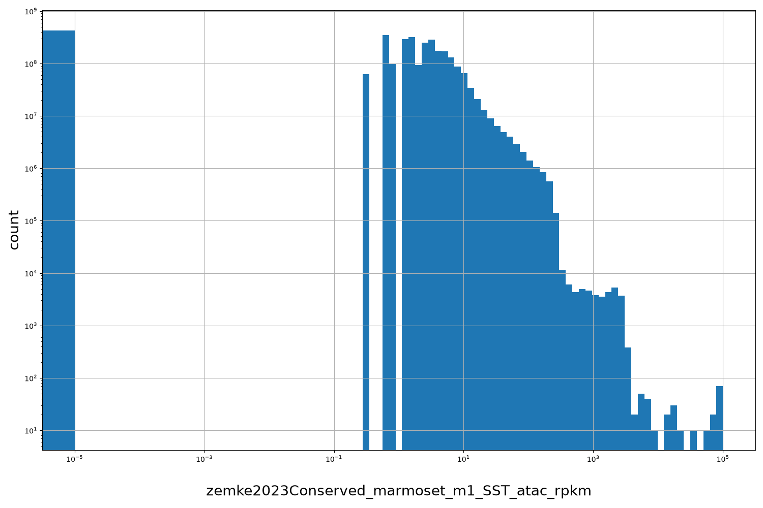 HISTOGRAM FOR zemke2023Conserved_marmoset_m1_SST_atac_rpkm