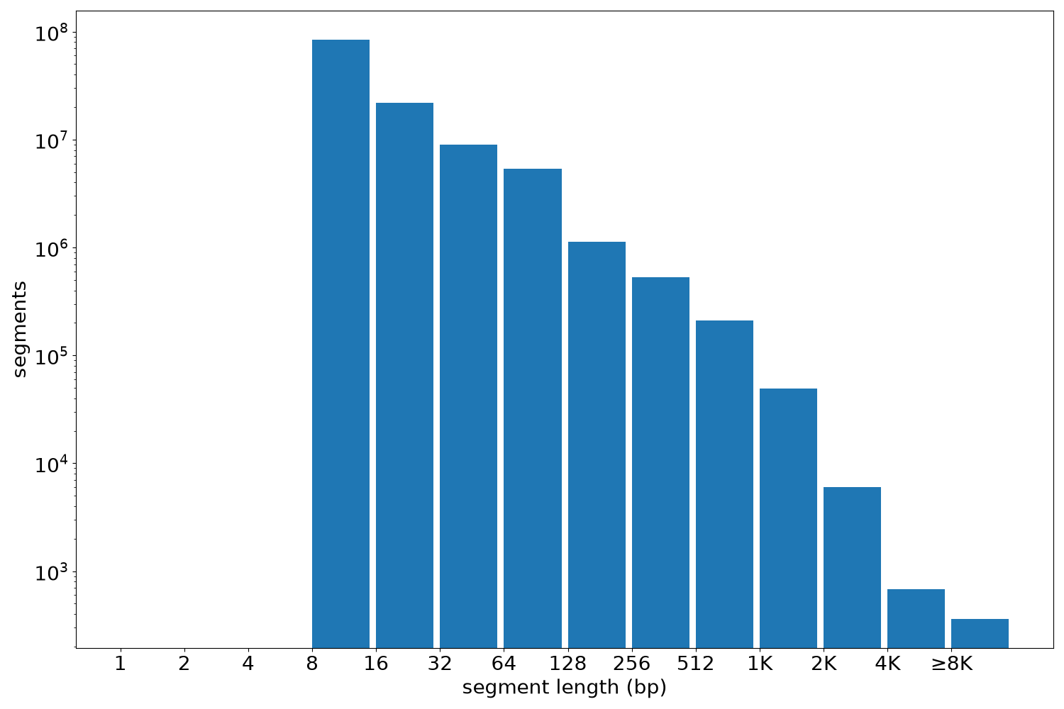 global segment-length histogram