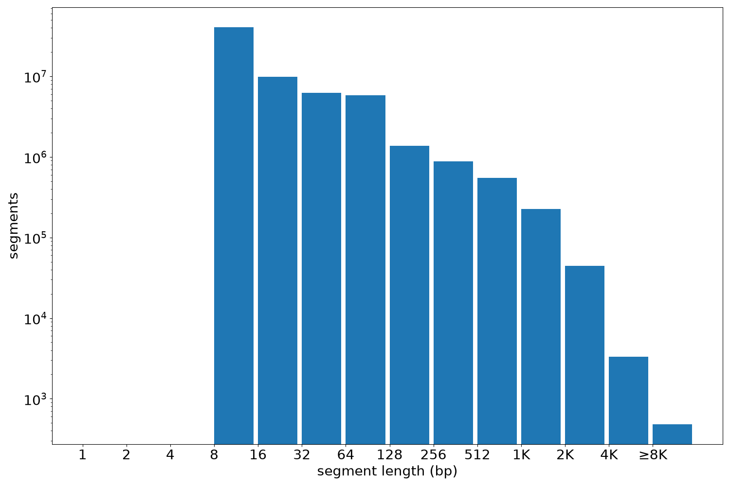 global segment-length histogram