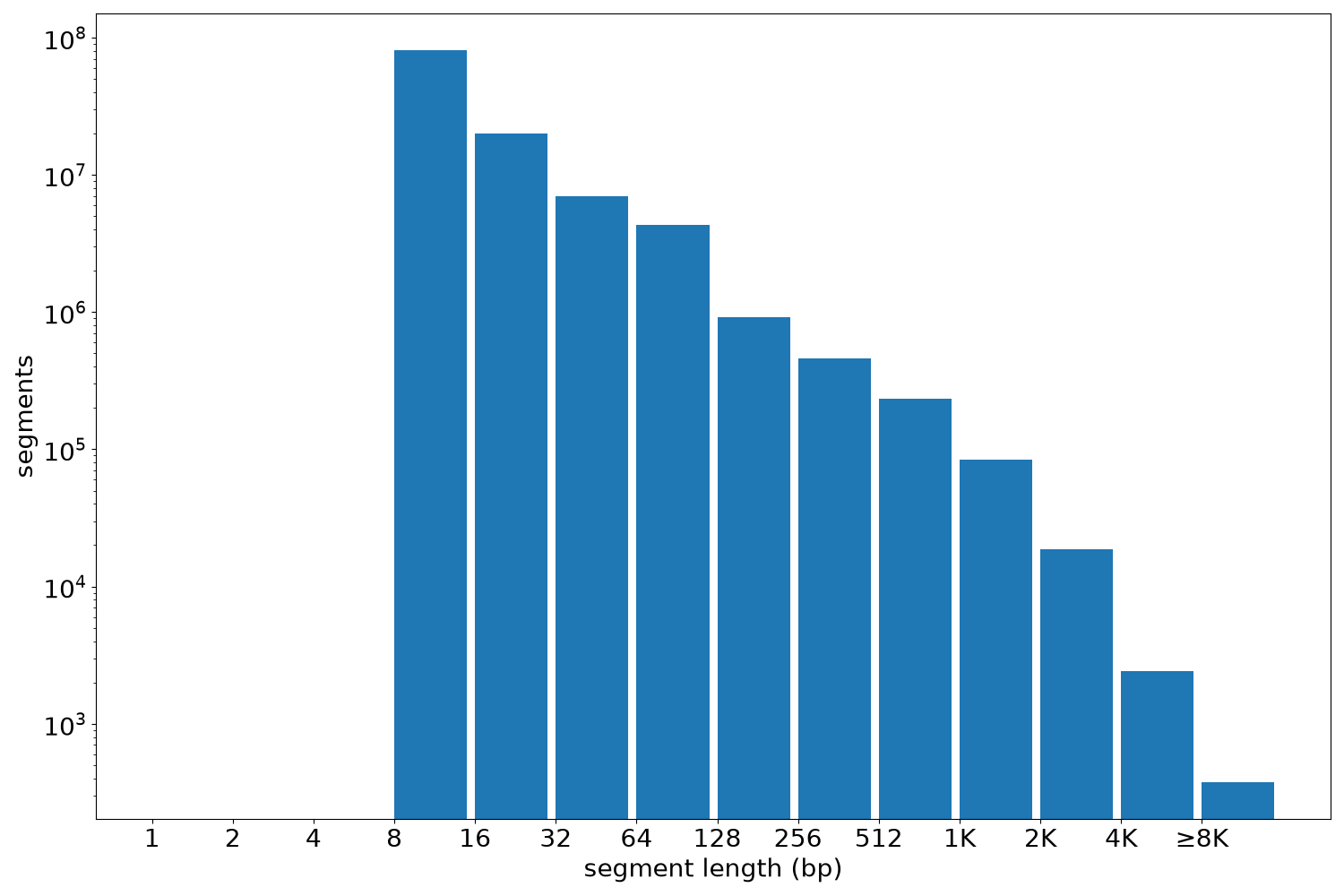 global segment-length histogram