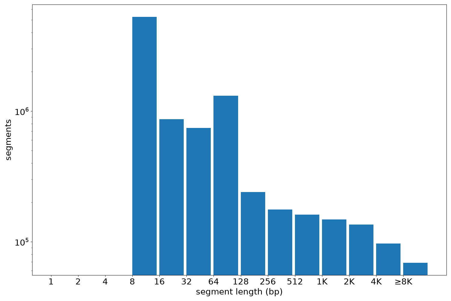 global segment-length histogram