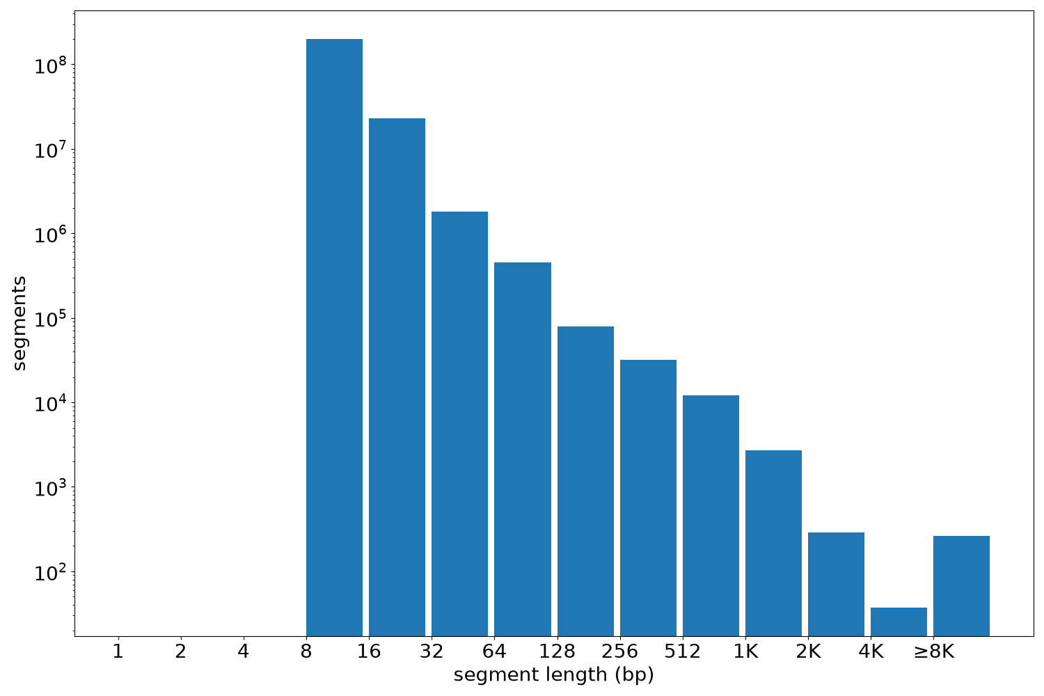 global segment-length histogram