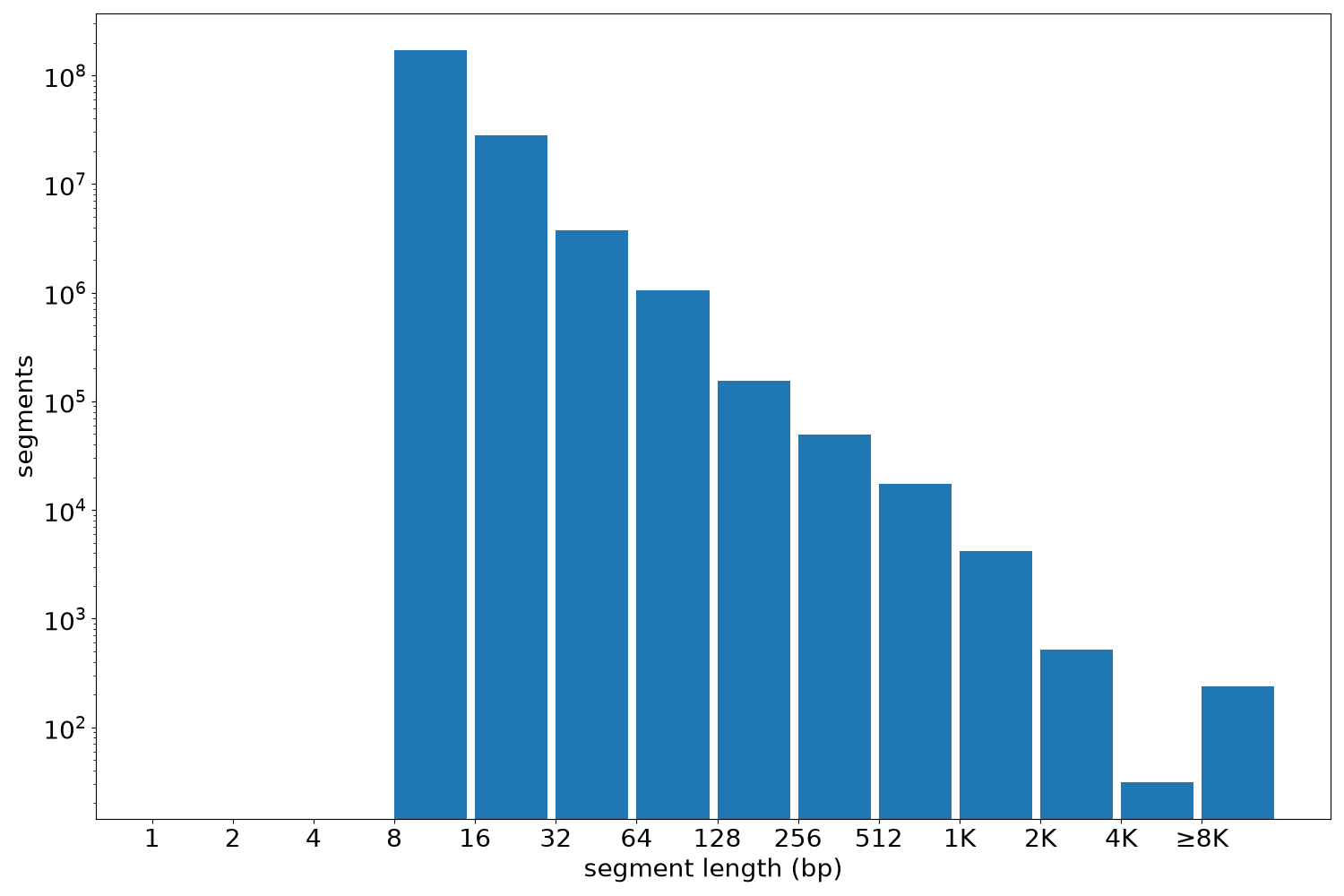 global segment-length histogram
