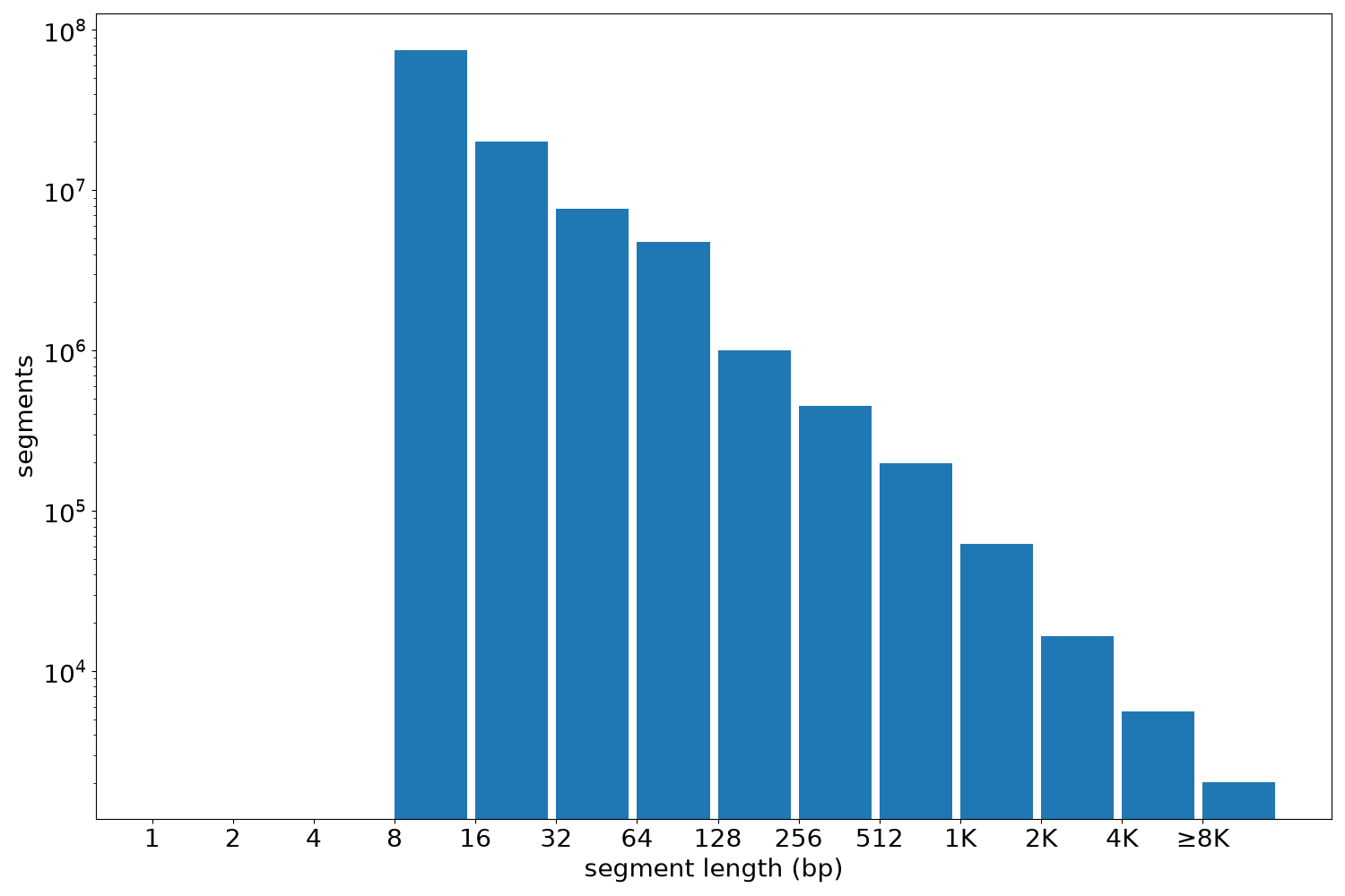 global segment-length histogram