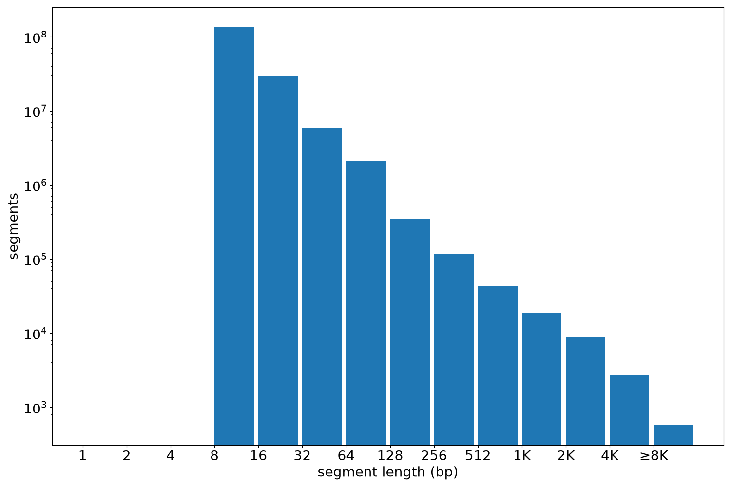 global segment-length histogram