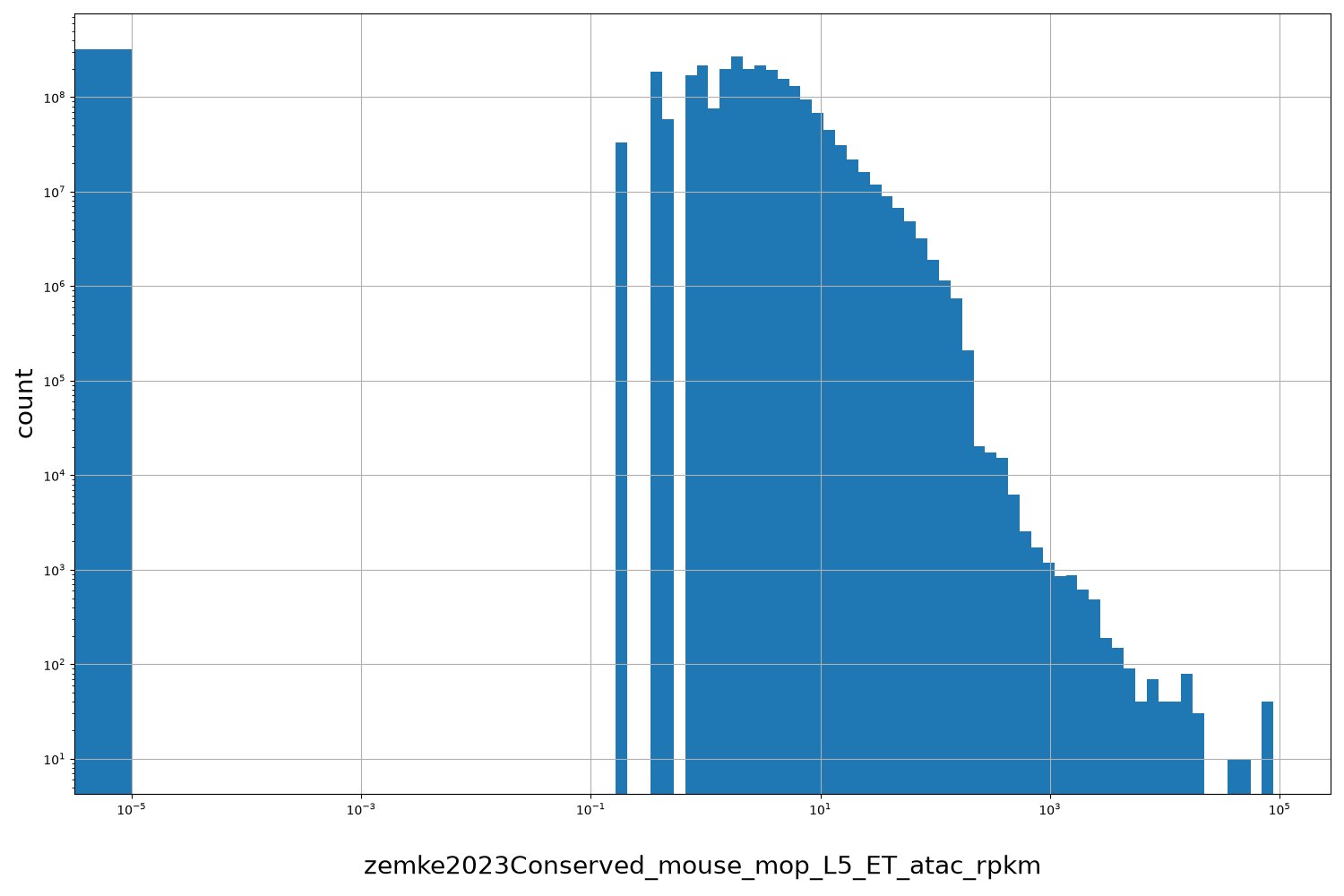 zemke2023Conserved_mouse_mop_L5_ET_atac_rpkm HISTOGRAM FOR zemke2023Conserved_mouse_mop_L5_ET_atac_rpkm