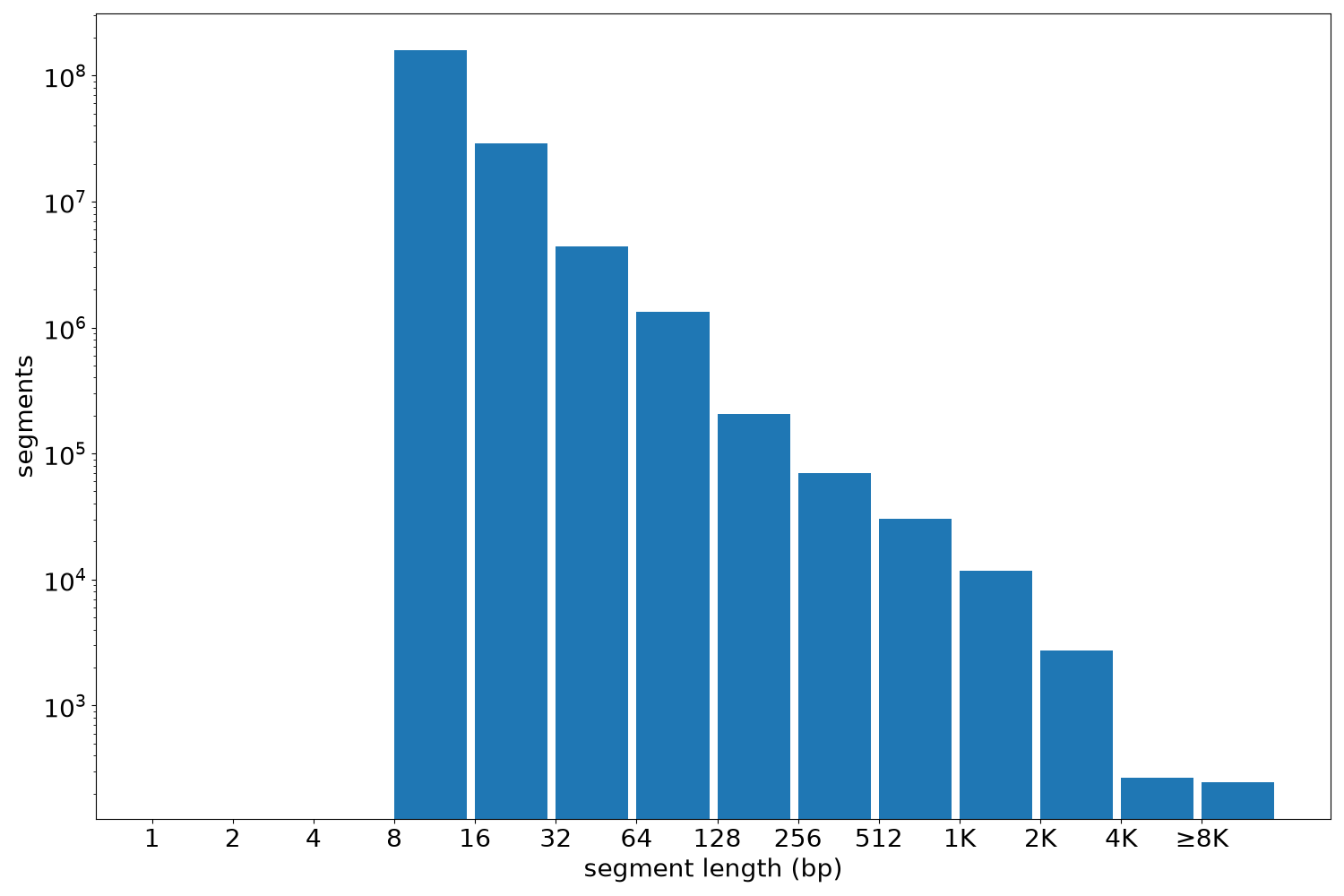 global segment-length histogram