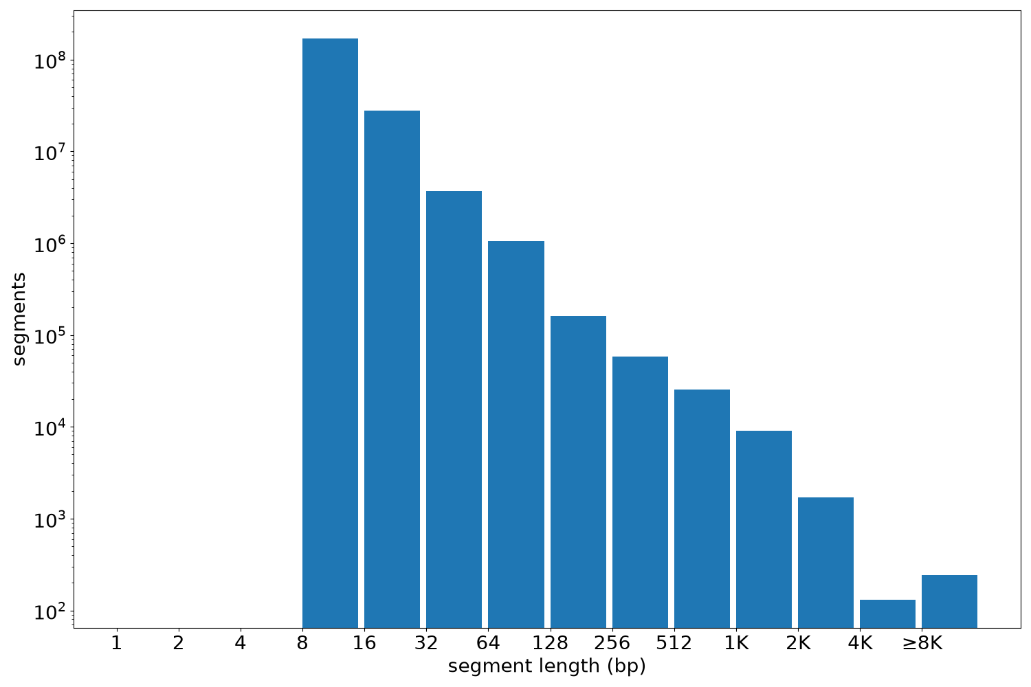 global segment-length histogram
