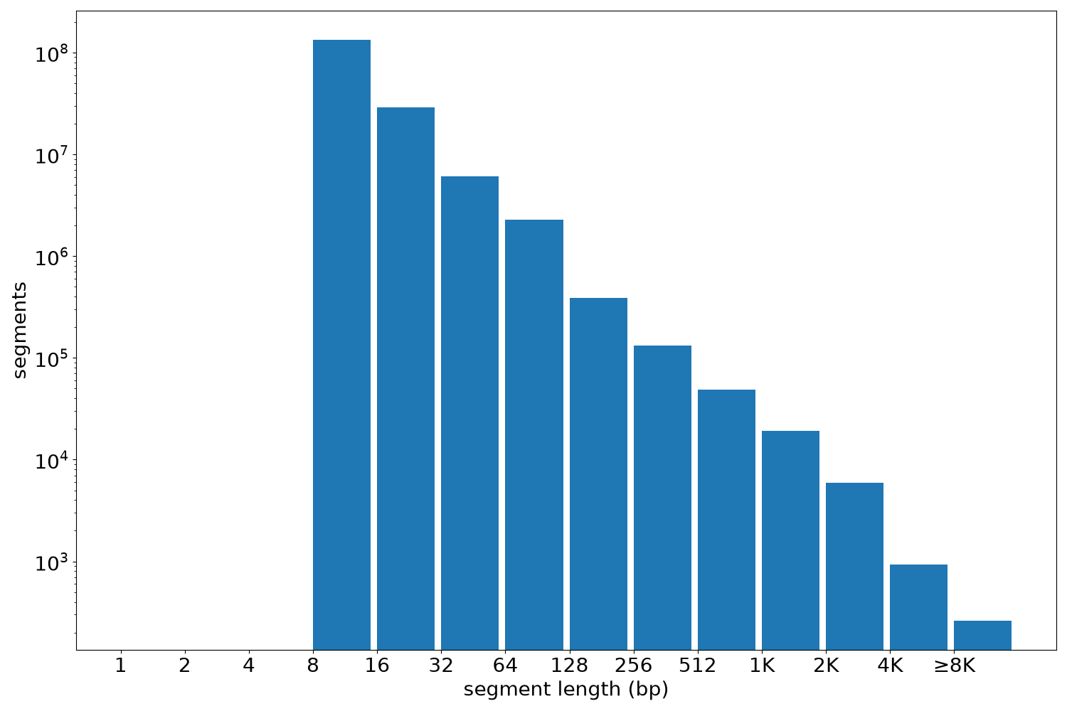 global segment-length histogram