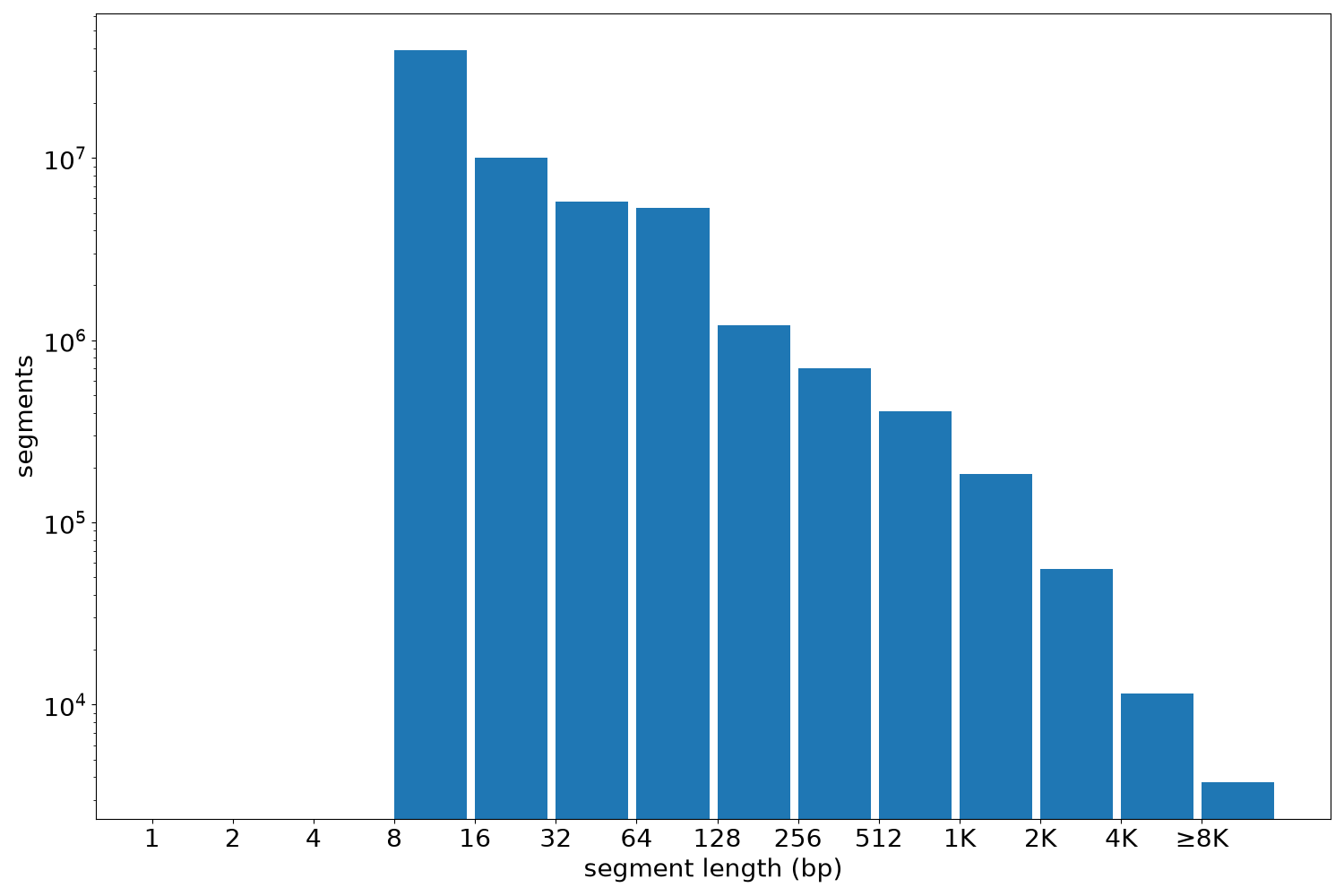 global segment-length histogram