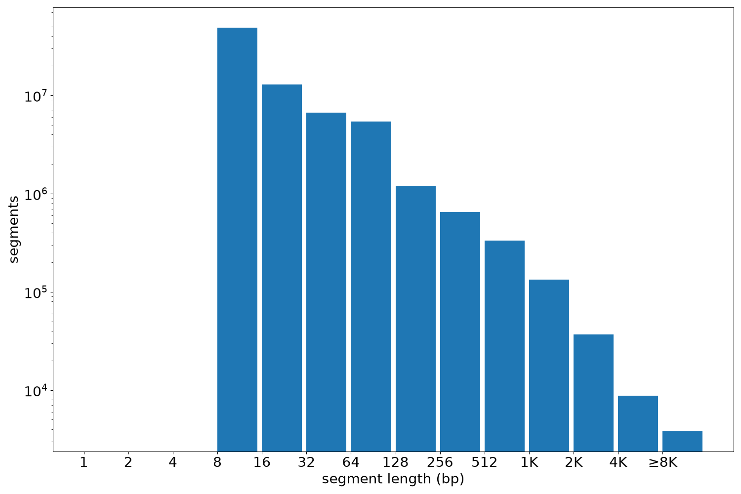 global segment-length histogram