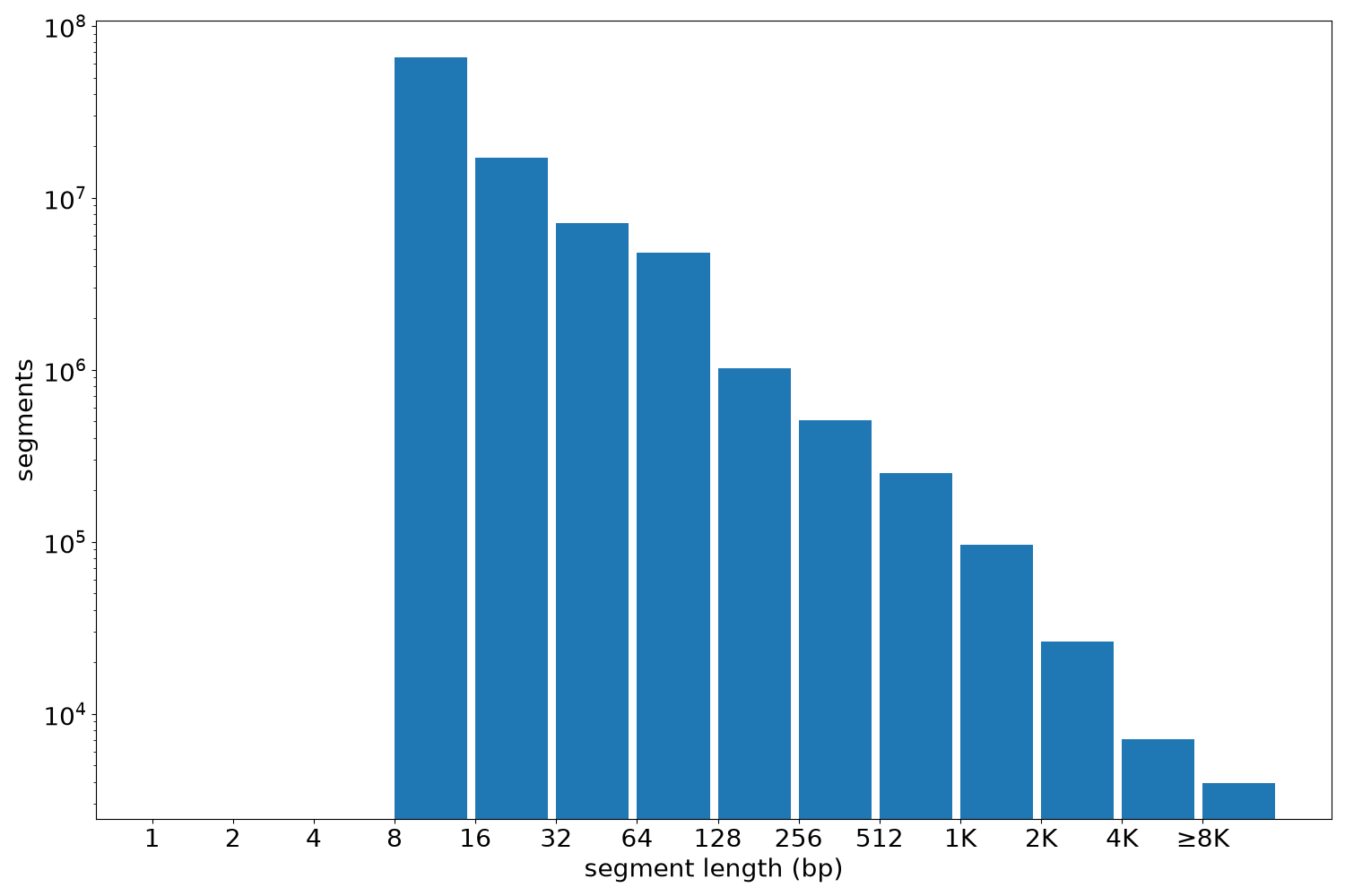 global segment-length histogram