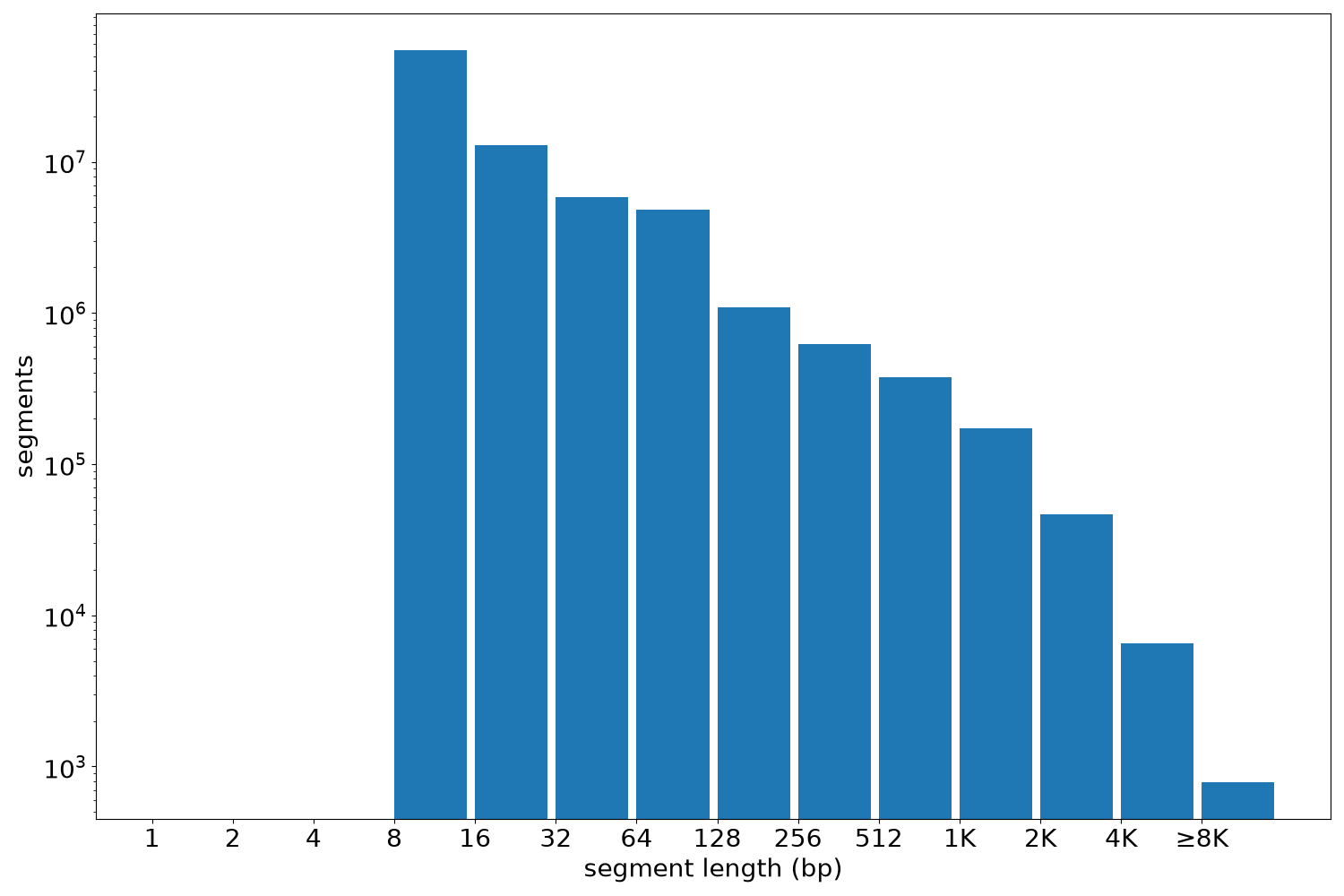 global segment-length histogram