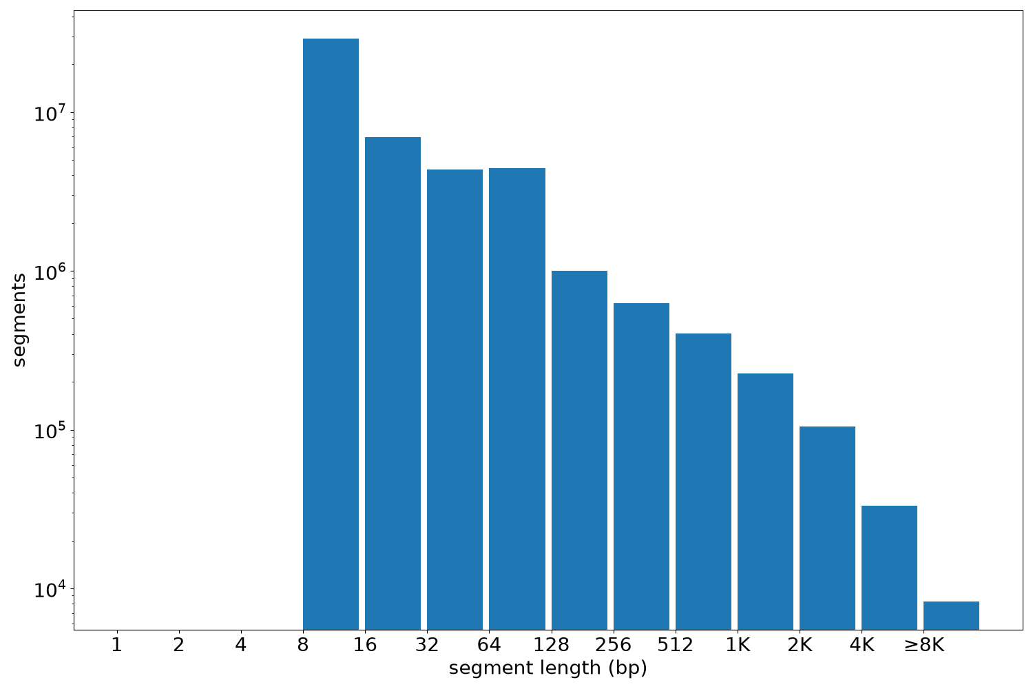 global segment-length histogram