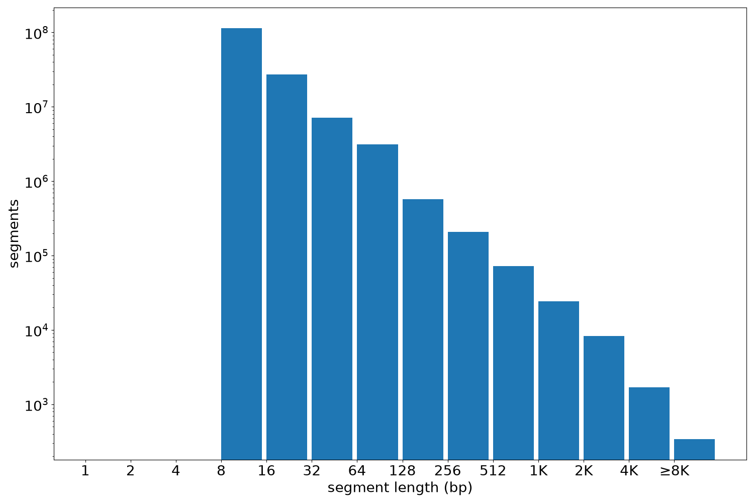 global segment-length histogram