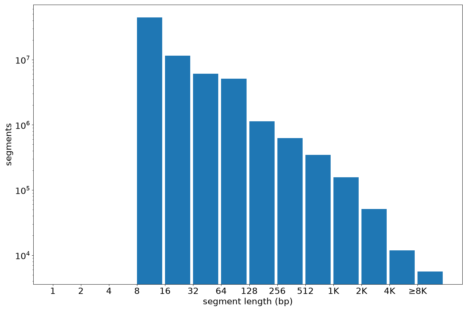 global segment-length histogram