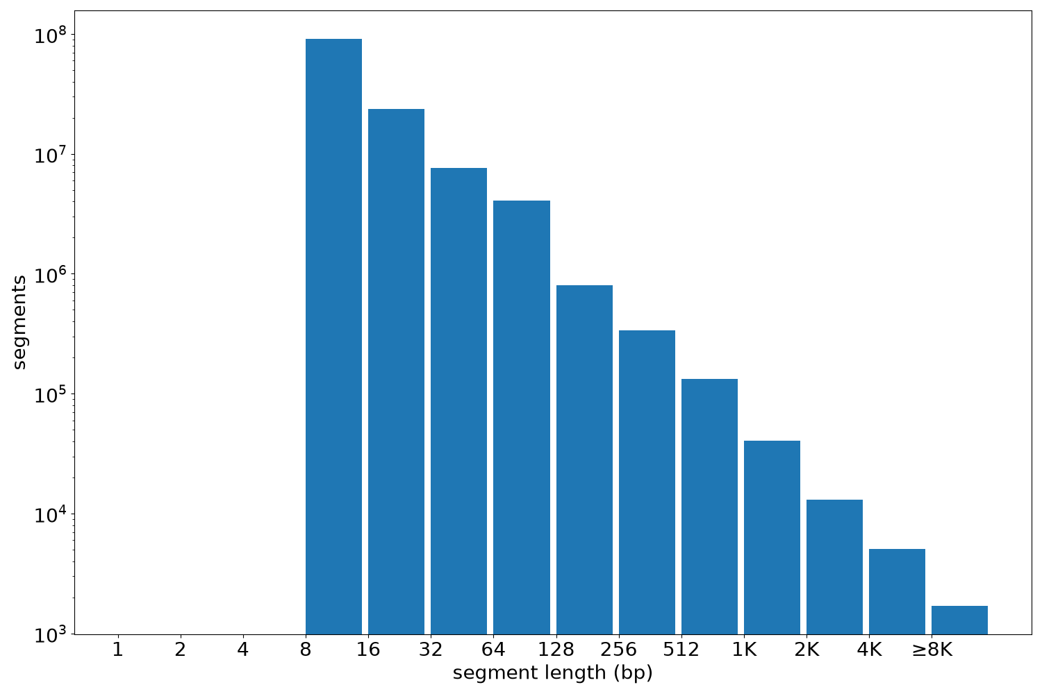 global segment-length histogram