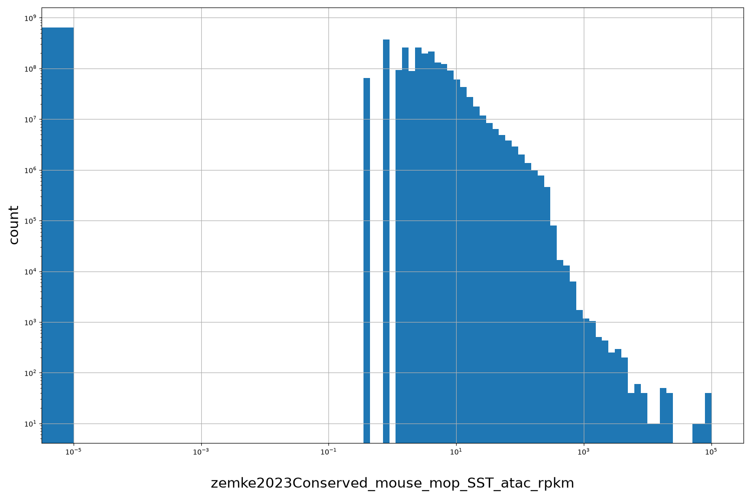 HISTOGRAM FOR zemke2023Conserved_mouse_mop_SST_atac_rpkm
