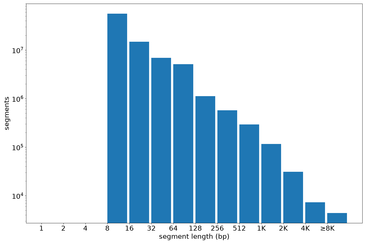 global segment-length histogram