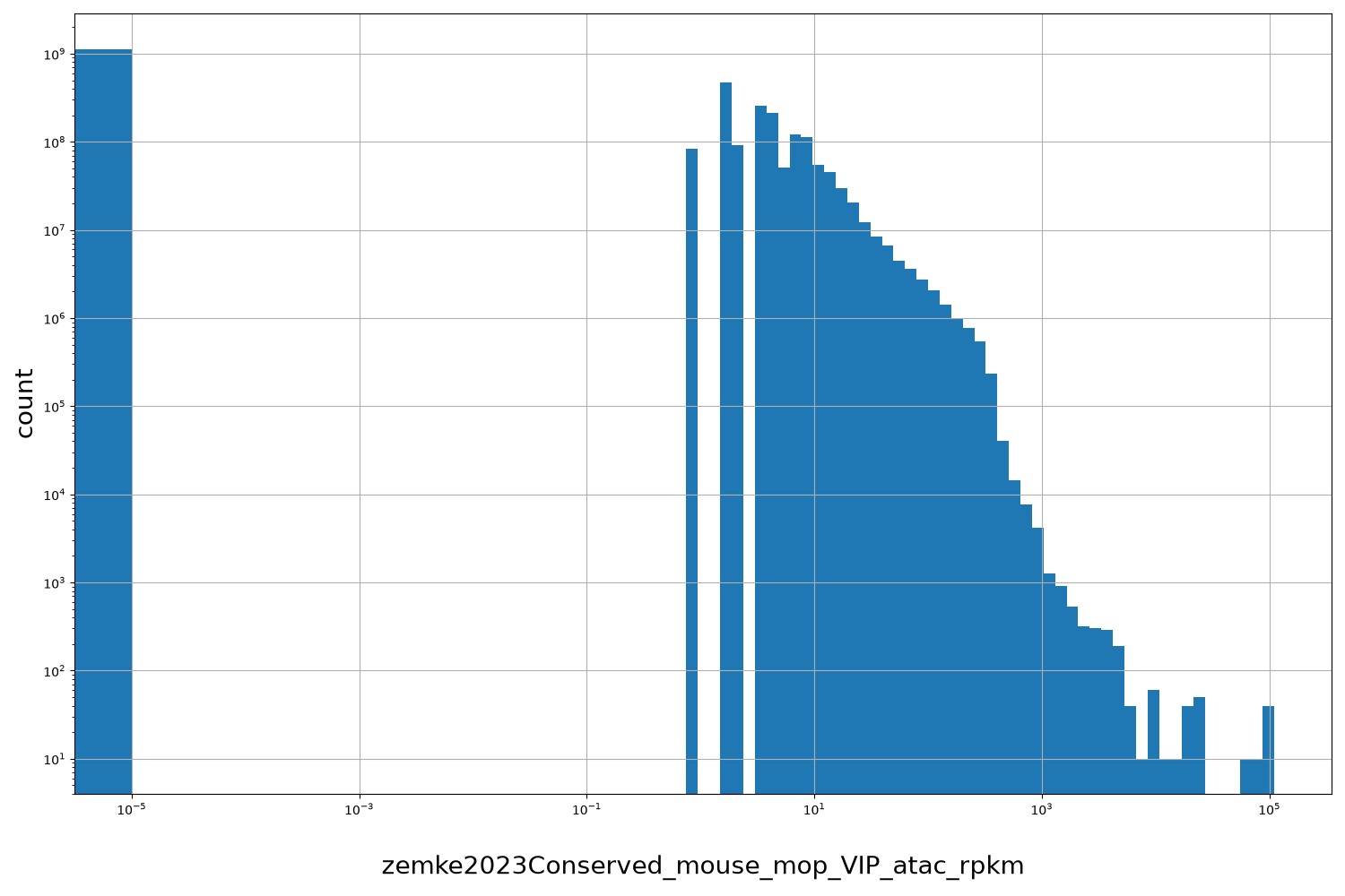 zemke2023Conserved_mouse_mop_VIP_atac_rpkm HISTOGRAM FOR zemke2023Conserved_mouse_mop_VIP_atac_rpkm